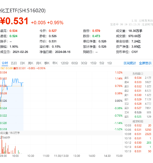 化工板块开盘冲高，化工ETF（516020）盘中上探1.14%，近8成成份股飘红！