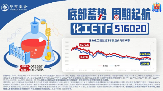 化工板块开盘冲高，化工ETF（516020）盘中上探1.14%，近8成成份股飘红！