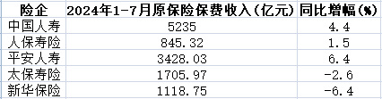 A股5险企前7月保费共1.95万亿 4家升新华保险降幅收窄  第2张