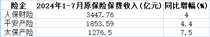 A股5险企前7月保费共1.95万亿 4家升新华保险降幅收窄  第3张