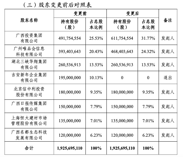 国富人寿股权变动！吉安新年拟清仓，广投集团、唯品会持股比例上升