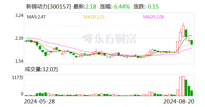 油气股全线回调，新锦动力跌逾6%