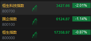 快讯：港股三大指数跌幅收窄 京东、快手跌超10% 苹果概念股逆势高涨  第3张