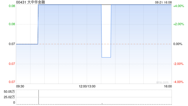 大中华金融接获联交所发出的函件 股份将于9月2日暂停买卖