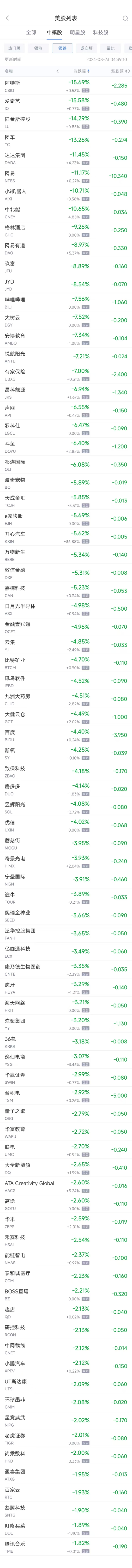 周四热门中概股涨跌不一 万国数据涨10.4%，网易跌11.2%  第2张