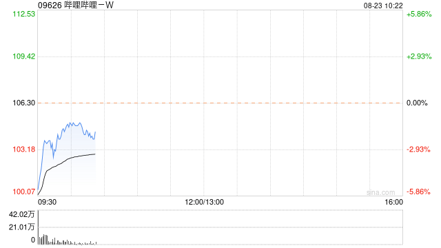 中金：维持哔哩哔哩-W“跑赢行业”评级 目标价151港元