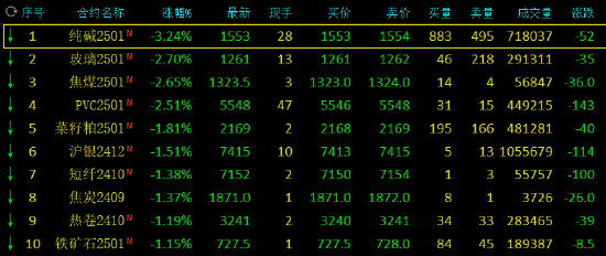 期市开盘：纯碱跌超3% 玻璃跌近3%