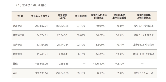 方正证券上半年营收净利润双降，仅投资与交易业务营收实现正增长