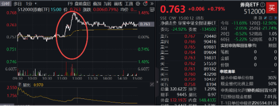 并购潮中探寻机会，券商异动拉升，浙商证券领涨超4%，券商ETF（512000）盘中涨近1.5%  第2张