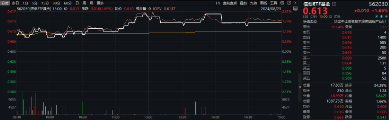 三大热点螺旋驱动？京北方一字涨停！信创ETF基金（562030）劲涨1．66%，涨幅霸居信创竞品ETF首位！  第2张