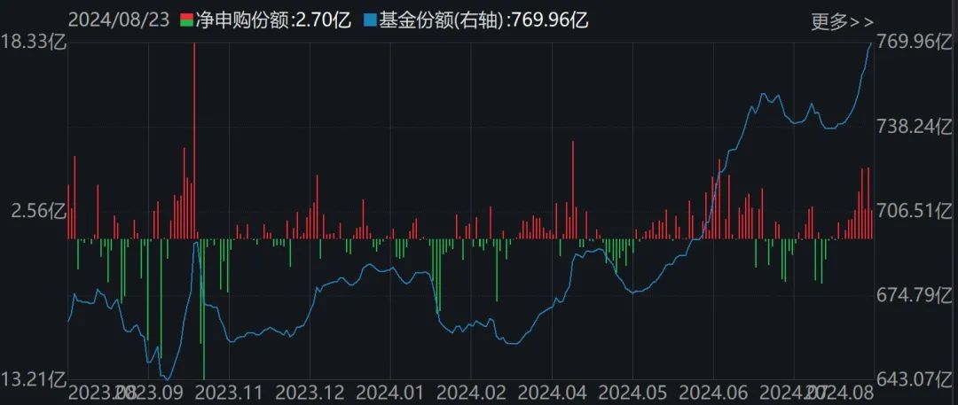 都不认输！基民越跌越买 这只ETF跌到0.273元历史新低 份额却飙升至769.96亿份创新高  第4张