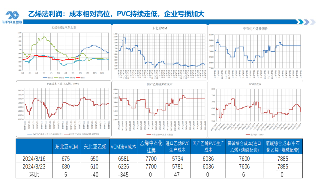 PVC周报：BIS确定延期,出口接单持续放量,美降息升温 V触底反弹作震荡（8.23）  第20张