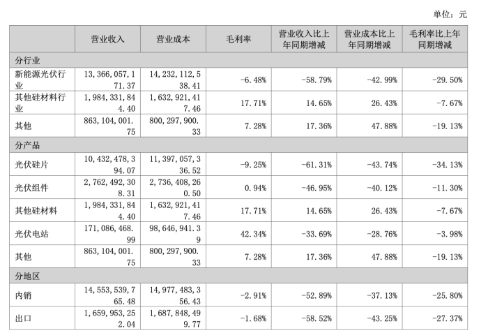 硅片毛利率降至负数，TCL中环三个季度亏掉近60亿  第2张