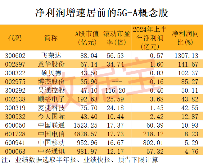 最新！苹果爆料，9月将有新款发布，A股产业链提前异动！北京5G-A正式商用，三大电信巨头获机构扎堆关注