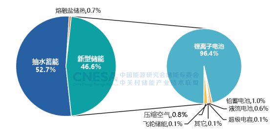 CNESA重磅发布：新型储能累计装机首次超过100GWh，储能系统中标均价趋稳  第2张