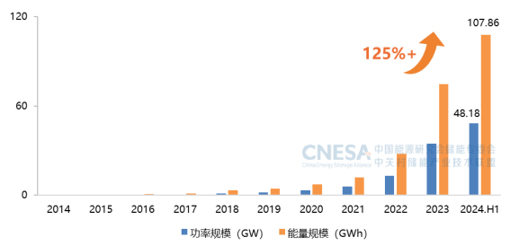 CNESA重磅发布：新型储能累计装机首次超过100GWh，储能系统中标均价趋稳