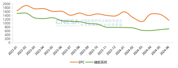 CNESA重磅发布：新型储能累计装机首次超过100GWh，储能系统中标均价趋稳