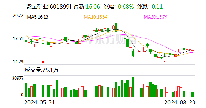 中邮证券给予紫金矿业买入评级 Q2利润历史新高 成本控制能力得到持续验证