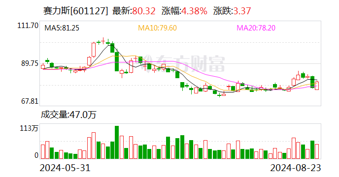 投资115亿元！赛力斯拿下引望10%股权 华为：引望将继续开放股权合作