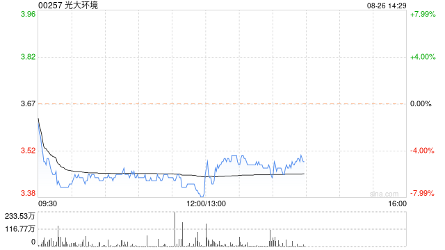 光大环境发布中期业绩 股东应占溢利24.54亿港元同比减少12%