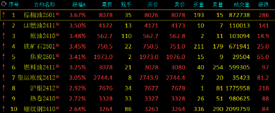 收评：棕榈油、低硫燃油、铁矿石等涨超3%  第3张