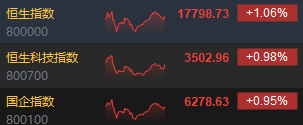 港股收评：恒指涨1.06%恒生科指涨0.98%！CXO概念股涨幅居前，药明生物涨超6%，矿业股走强南方锰业涨超20%