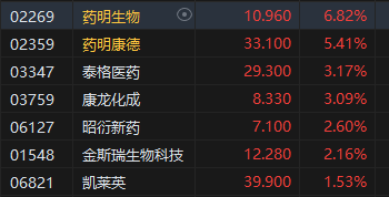 港股收评：恒指涨1.06%恒生科指涨0.98%！CXO概念股涨幅居前，药明生物涨超6%，矿业股走强南方锰业涨超20%  第4张