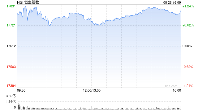 收评：恒指涨1.06% 恒生科指涨0.98%CXO概念股涨幅居前  第2张