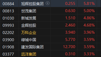 收评：恒指涨1.06% 恒生科指涨0.98%CXO概念股涨幅居前  第6张