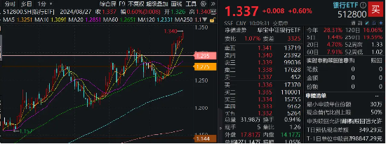 银行叕走强，国有五大行齐发力，银行ETF（512800）8月以来斩获第5个历史新高！  第2张