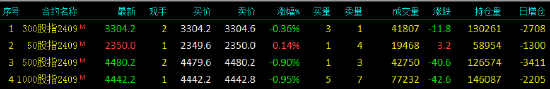 股指期货窄幅震荡 IH主力合约涨0.14%  第3张