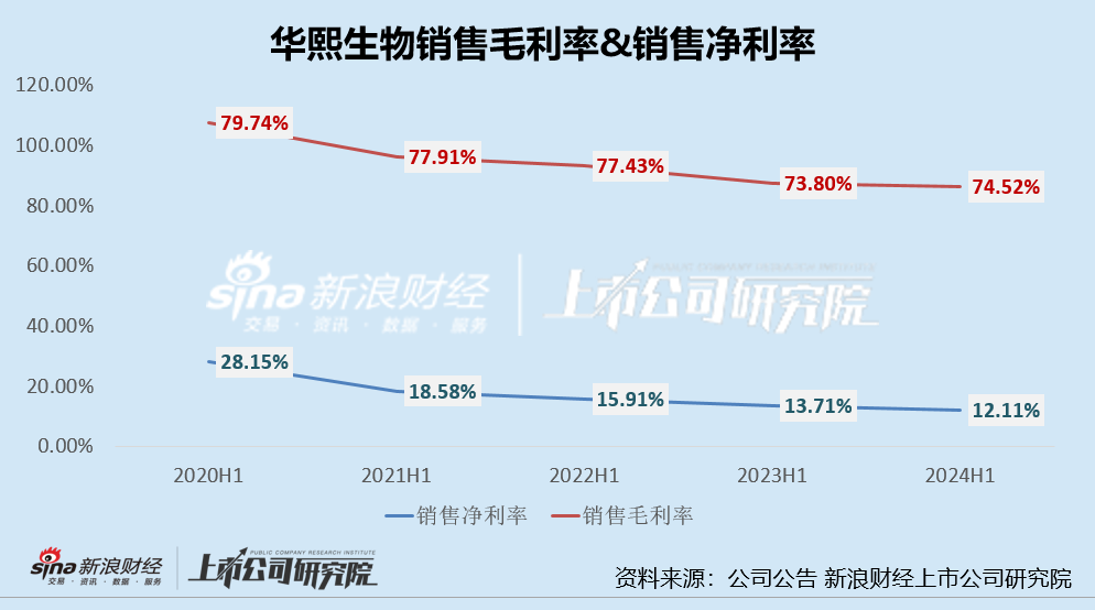 华熙生物股价创历史新低、业绩双降、功效性护肤品销售额降3成 三大营运能力指标均下降  第2张