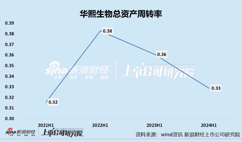 华熙生物股价创历史新低、业绩双降、功效性护肤品销售额降3成 三大营运能力指标均下降  第4张