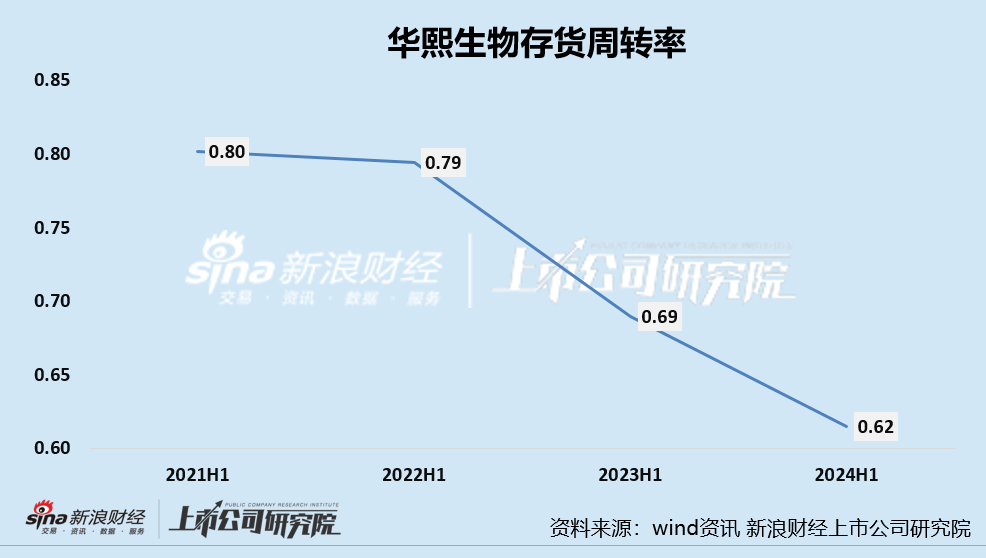 华熙生物股价创历史新低、业绩双降、功效性护肤品销售额降3成 三大营运能力指标均下降  第5张