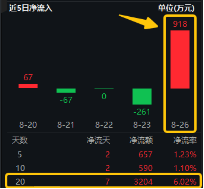 无惧下跌！基本面强才是王道！果链+芯片业绩亮眼，电子ETF（515260）尾盘溢价高企，或有资金逢跌进场埋伏！  第2张