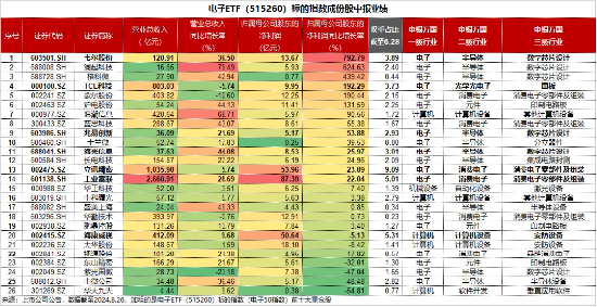 无惧下跌！基本面强才是王道！果链+芯片业绩亮眼，电子ETF（515260）尾盘溢价高企，或有资金逢跌进场埋伏！  第3张