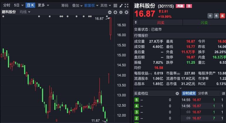 什么情况？资金连续9天抄底家电！ST股，股价全部高于1元！  第5张