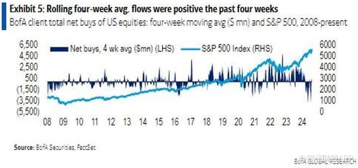 美国银行客户三周来首次卖出美股 结束持续两周买盘狂潮