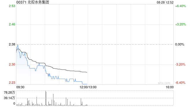 北控水务集团发布中期业绩 股东应占溢利11.22亿元同比减少18.08%