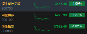 收评：恒指跌1.02% 恒生科指跌1.59%农夫山泉收跌逾10%  第3张