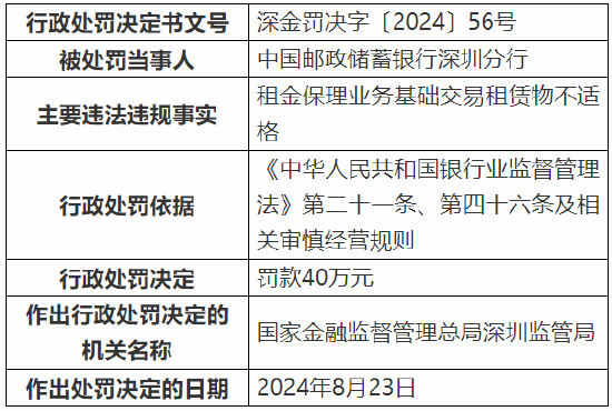 邮储银行深圳分行被罚40万元：因租金保理业务基础交易租赁物不适格