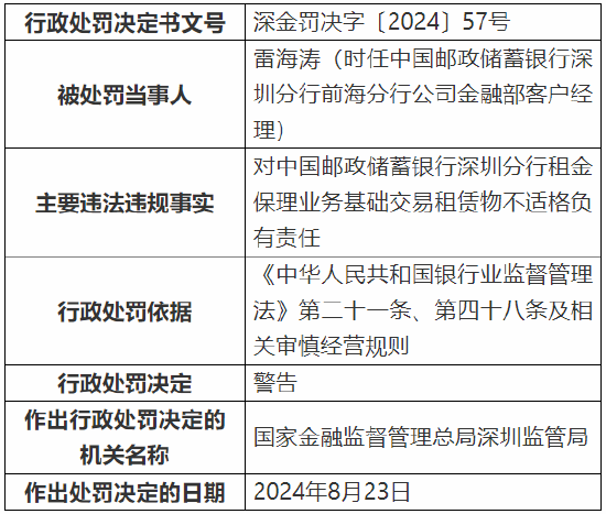 邮储银行深圳分行被罚40万元：因租金保理业务基础交易租赁物不适格