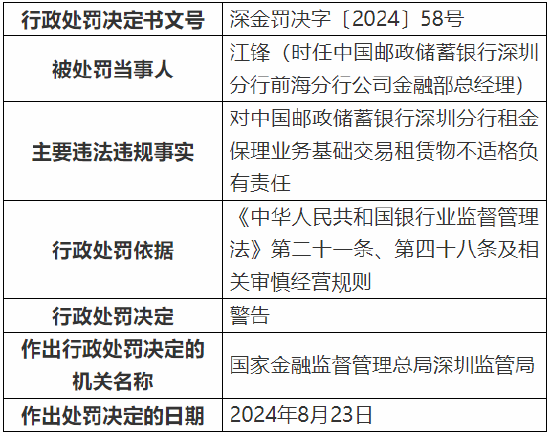 邮储银行深圳分行被罚40万元：因租金保理业务基础交易租赁物不适格  第3张