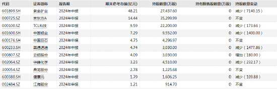 百亿私募最新持仓大曝光！