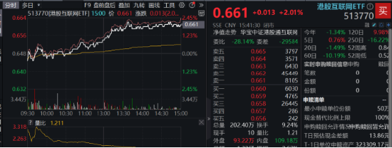 放量超1100亿元！科技消费集体拉升，白酒股喜迎反弹！港股午后逆转 港股互联网ETF(513770)单边上涨超2%！  第4张