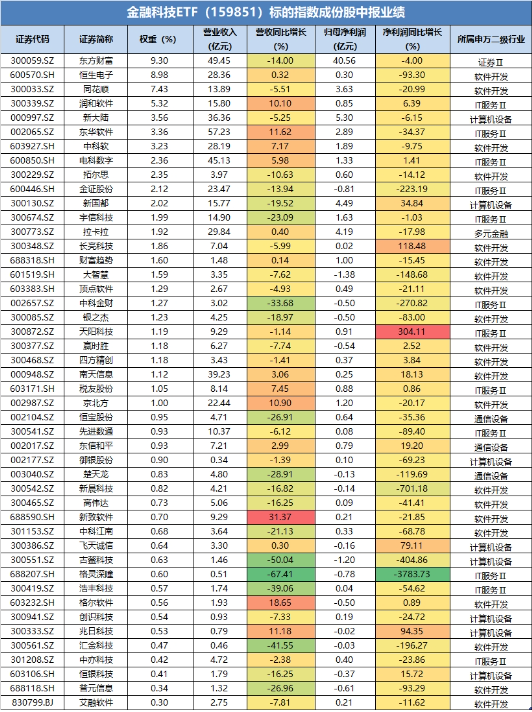 放量超1100亿元！科技消费集体拉升，白酒股喜迎反弹！港股午后逆转 港股互联网ETF(513770)单边上涨超2%！  第13张