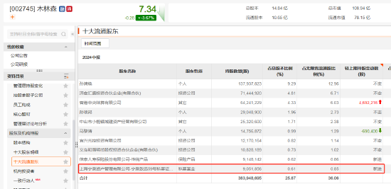 傅鹏博、赵枫、姜诚......持仓曝光  第7张