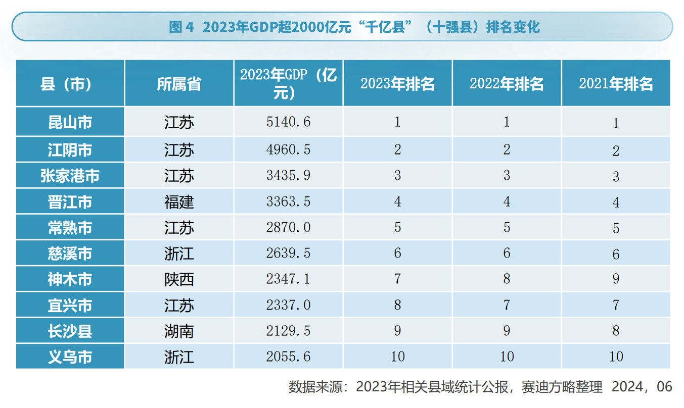 七个“超强县”，“单挑”大城市  第2张