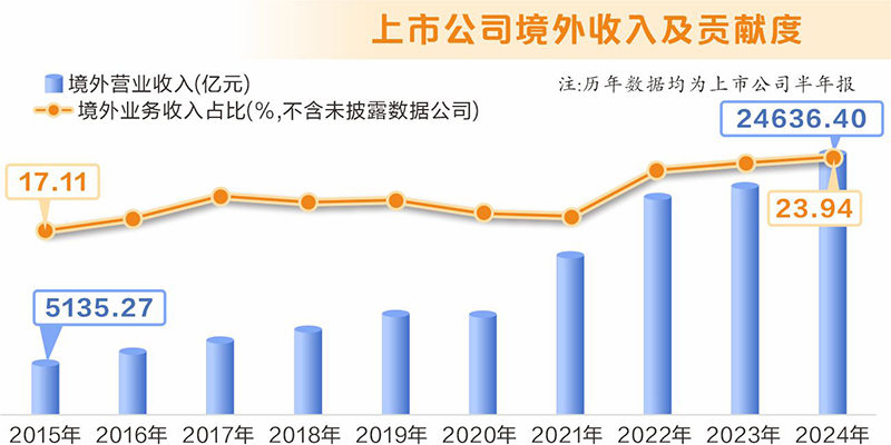 从半年报看上市公司出海八大亮点：产业结构持续升级 多项数据创出新高  第3张