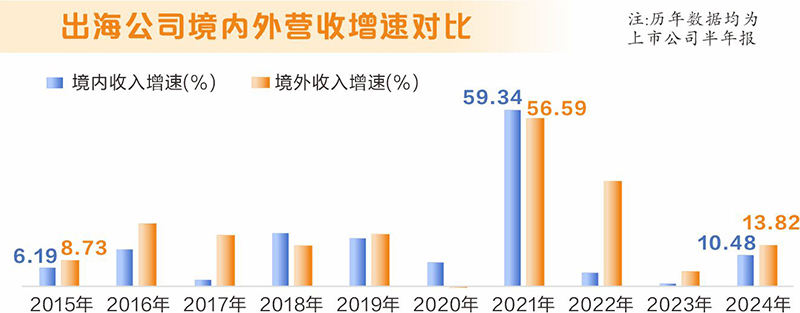 从半年报看上市公司出海八大亮点：产业结构持续升级 多项数据创出新高  第4张